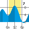 Westpoint Harbor tide chart for Saturday, January 7, 2023