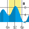Westpoint Harbor tide chart for Sunday, January 8, 2023