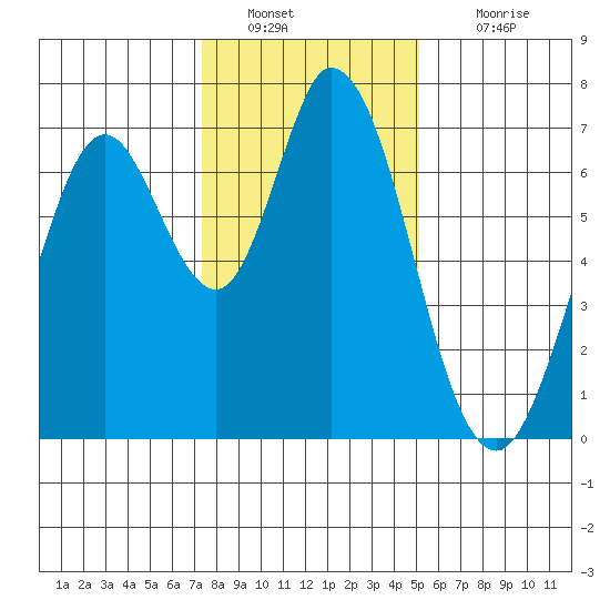 Westpoint Harbor tide chart for Monday, January 9, 2023