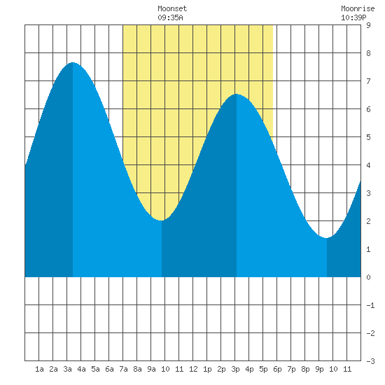 Westpoint Harbor tide chart for Friday, February 10, 2023