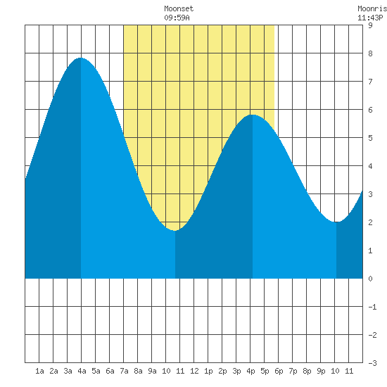 Westpoint Harbor tide chart for Saturday, February 11, 2023