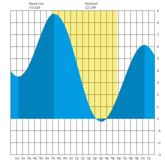 Westpoint Harbor tide chart for Wednesday, February 15, 2023