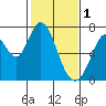 Westpoint Harbor tide chart for Wednesday, February 1, 2023