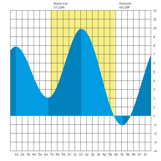 Westpoint Harbor tide chart for Monday, February 20, 2023