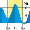 Westpoint Harbor tide chart for Monday, February 20, 2023