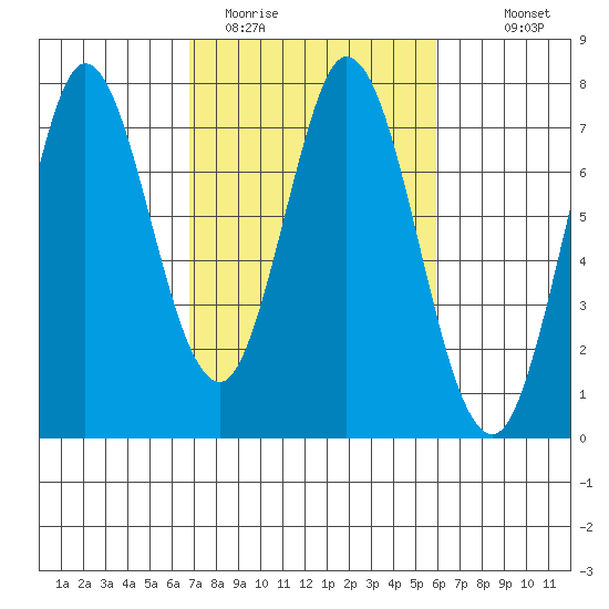 Westpoint Harbor tide chart for Wednesday, February 22, 2023