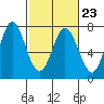 Westpoint Harbor tide chart for Thursday, February 23, 2023