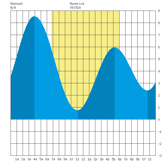 Westpoint Harbor tide chart for Saturday, February 25, 2023