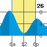 Westpoint Harbor tide chart for Sunday, February 26, 2023
