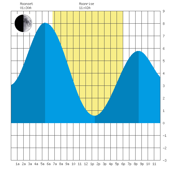 Westpoint Harbor tide chart for Monday, February 27, 2023