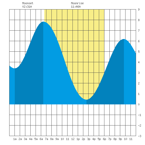 Westpoint Harbor tide chart for Tuesday, February 28, 2023
