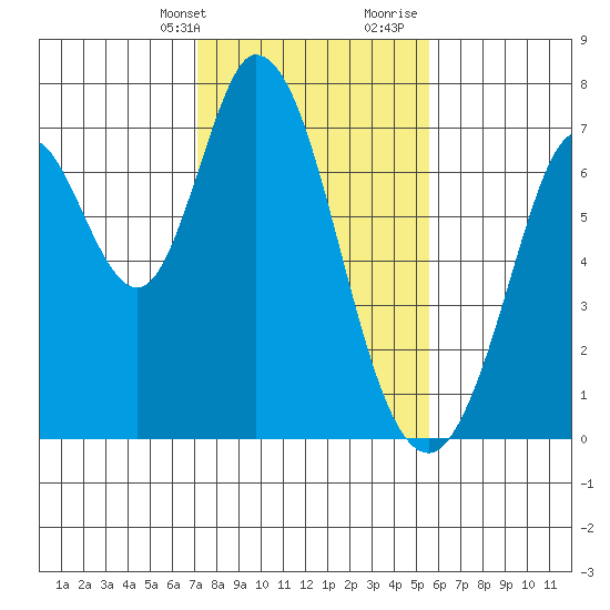 Westpoint Harbor tide chart for Thursday, February 2, 2023