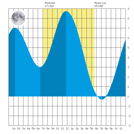 Westpoint Harbor tide chart for Sunday, February 5, 2023