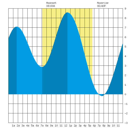 Westpoint Harbor tide chart for Monday, February 6, 2023