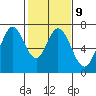 Westpoint Harbor tide chart for Thursday, February 9, 2023