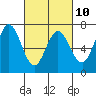 Westpoint Harbor tide chart for Friday, March 10, 2023