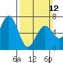 Westpoint Harbor tide chart for Sunday, March 12, 2023