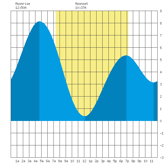 Westpoint Harbor tide chart for Monday, March 13, 2023
