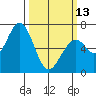 Westpoint Harbor tide chart for Monday, March 13, 2023