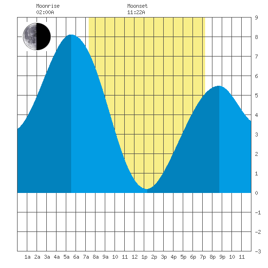 Westpoint Harbor tide chart for Tuesday, March 14, 2023