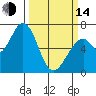 Westpoint Harbor tide chart for Tuesday, March 14, 2023