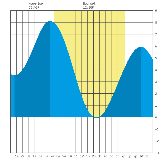 Westpoint Harbor tide chart for Wednesday, March 15, 2023