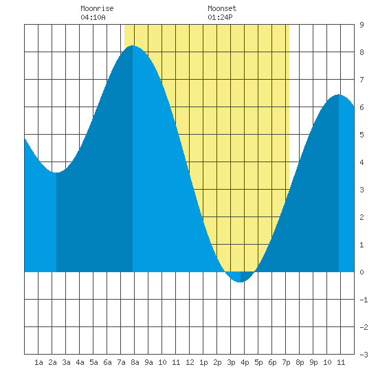 Westpoint Harbor tide chart for Thursday, March 16, 2023