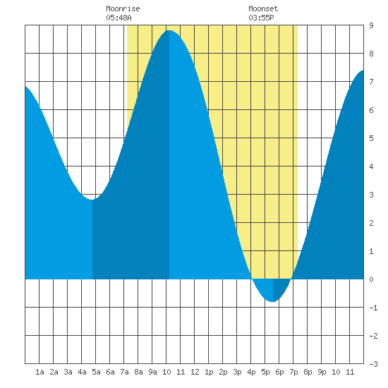 Westpoint Harbor tide chart for Saturday, March 18, 2023
