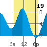 Westpoint Harbor tide chart for Sunday, March 19, 2023