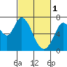 Westpoint Harbor tide chart for Wednesday, March 1, 2023