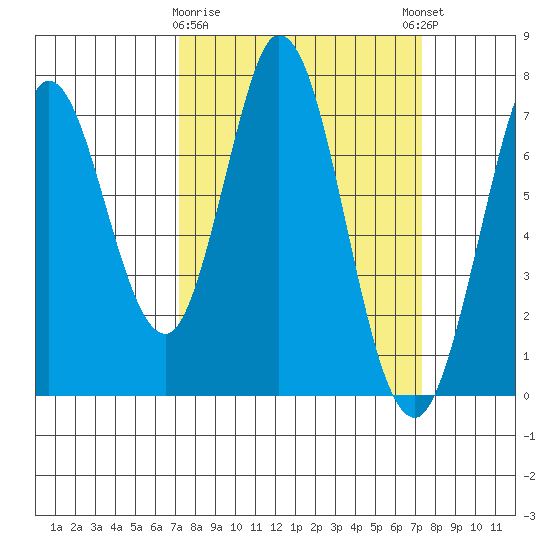 Westpoint Harbor tide chart for Monday, March 20, 2023