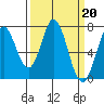 Westpoint Harbor tide chart for Monday, March 20, 2023