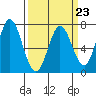 Westpoint Harbor tide chart for Thursday, March 23, 2023