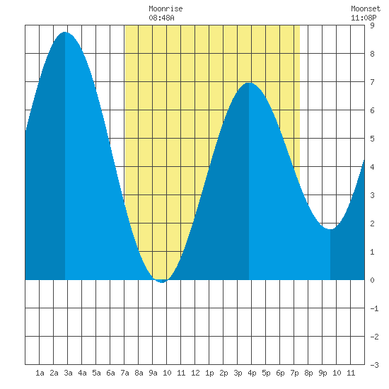Westpoint Harbor tide chart for Friday, March 24, 2023