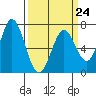 Westpoint Harbor tide chart for Friday, March 24, 2023
