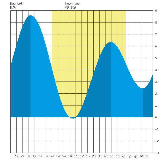 Westpoint Harbor tide chart for Saturday, March 25, 2023