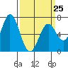 Westpoint Harbor tide chart for Saturday, March 25, 2023