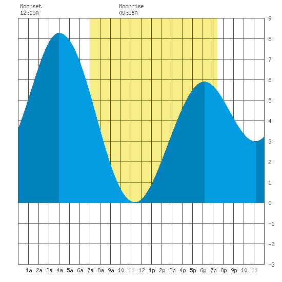 Westpoint Harbor tide chart for Sunday, March 26, 2023