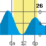 Westpoint Harbor tide chart for Sunday, March 26, 2023