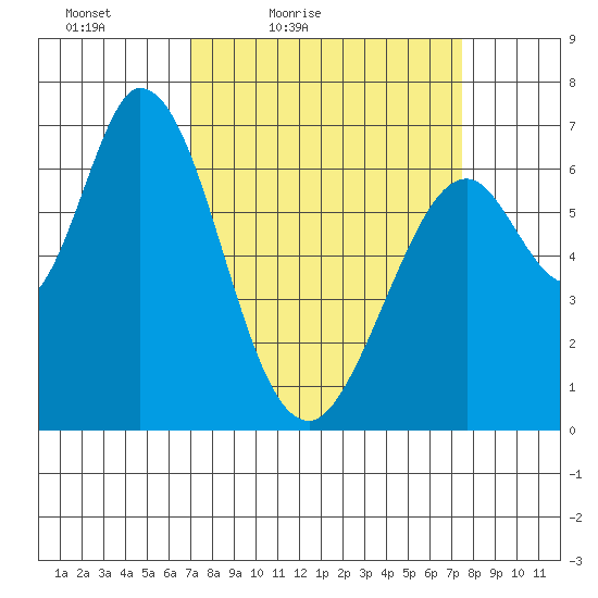 Westpoint Harbor tide chart for Monday, March 27, 2023