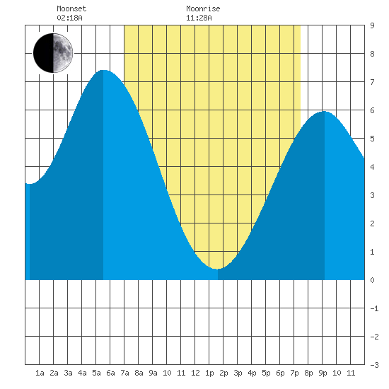Westpoint Harbor tide chart for Tuesday, March 28, 2023