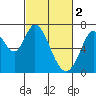 Westpoint Harbor tide chart for Thursday, March 2, 2023
