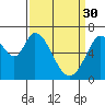 Westpoint Harbor tide chart for Thursday, March 30, 2023