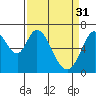 Westpoint Harbor tide chart for Friday, March 31, 2023