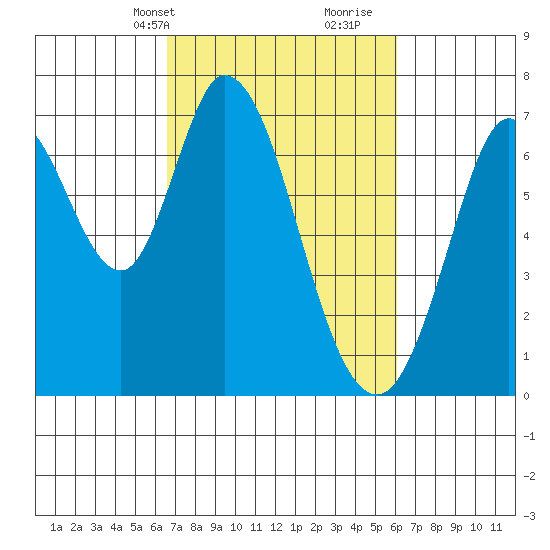 Westpoint Harbor tide chart for Friday, March 3, 2023