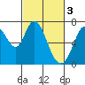 Westpoint Harbor tide chart for Friday, March 3, 2023
