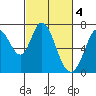 Westpoint Harbor tide chart for Saturday, March 4, 2023