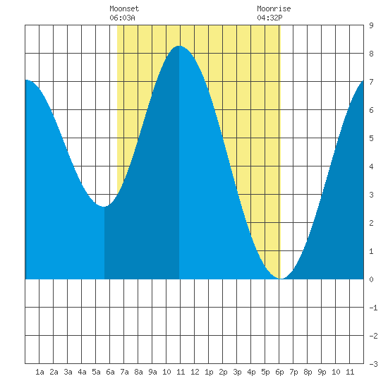 Westpoint Harbor tide chart for Sunday, March 5, 2023