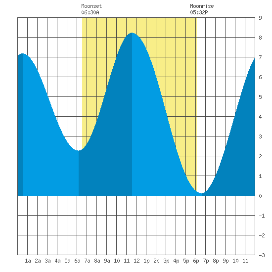 Westpoint Harbor tide chart for Monday, March 6, 2023
