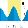 Westpoint Harbor tide chart for Monday, March 6, 2023